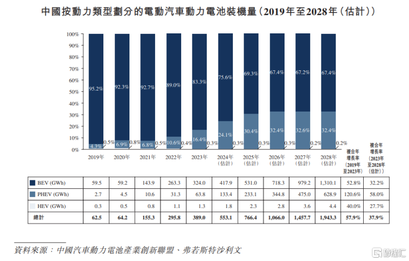 正力新能赴港上市，为锂离子电池制造商，不到四年亏损超28亿元