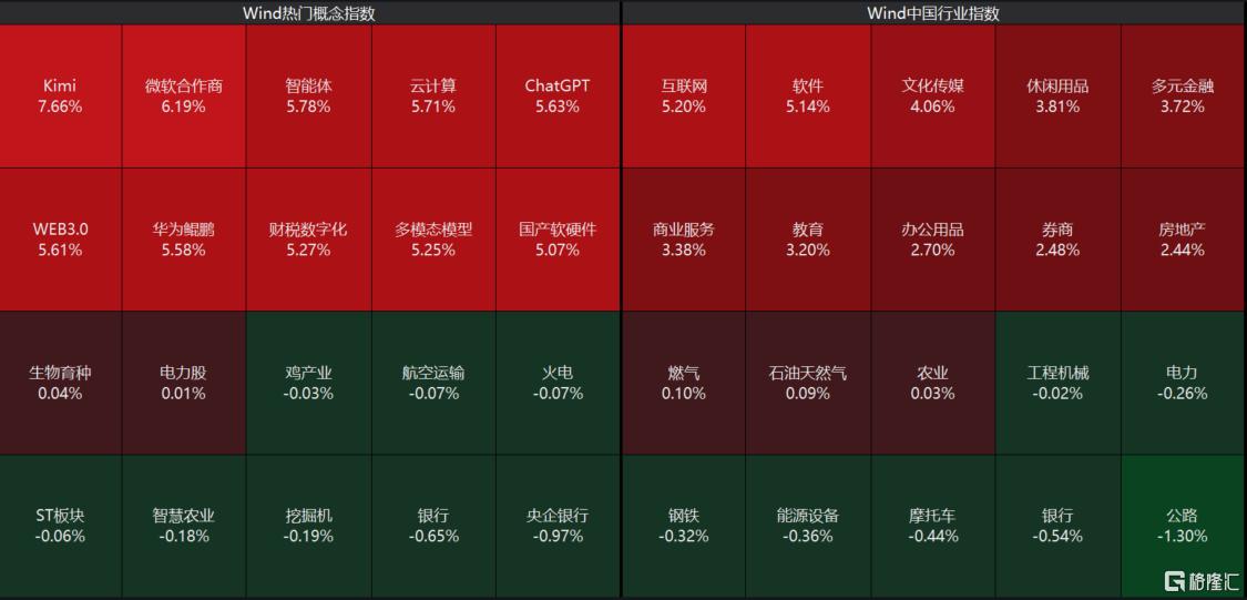 A股收评：三大指数均涨超1%，AI智能体概念爆发