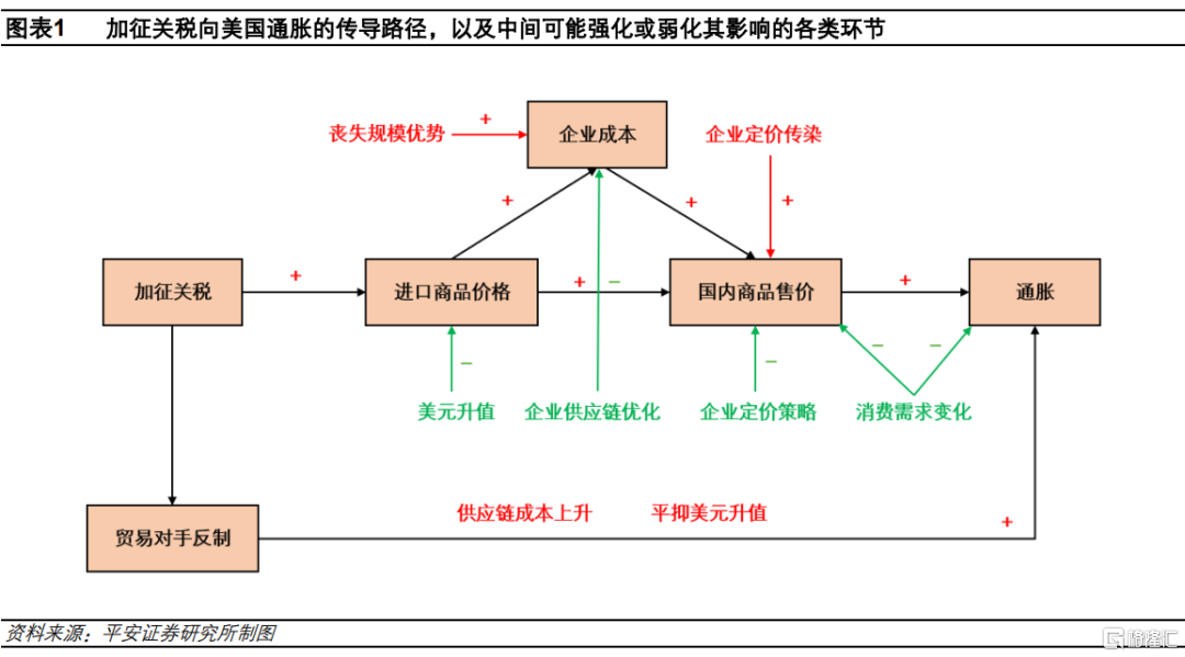 加征关税=变相加薪？供应链重构下的通胀悖论