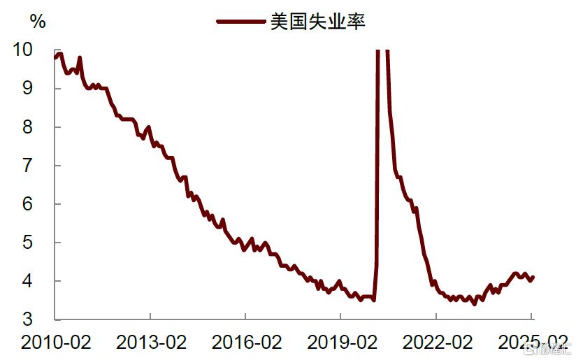非农降温：美国政府裁员影响初现