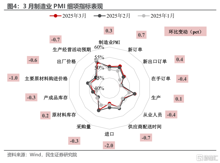 如何解读3月PMI“成绩单”？