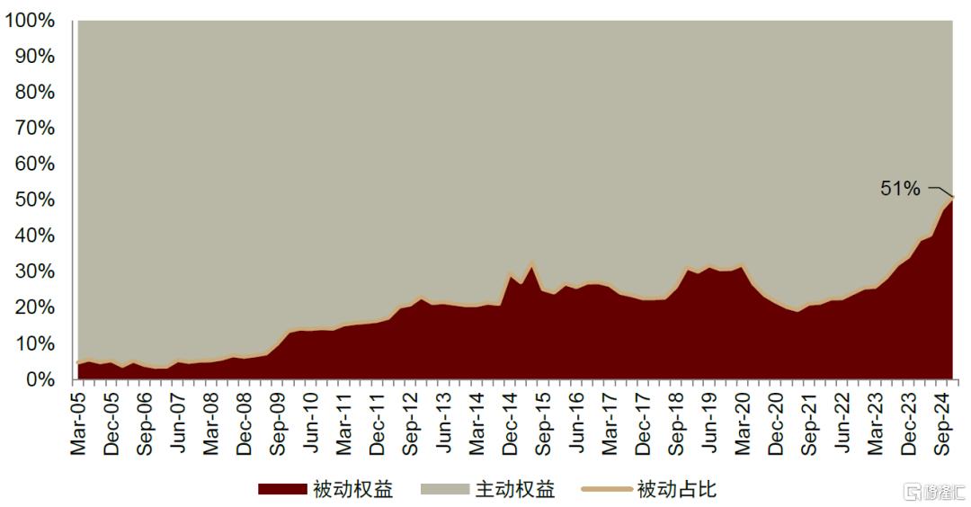 被动投资对主动管理基金行业到底意味着什么？