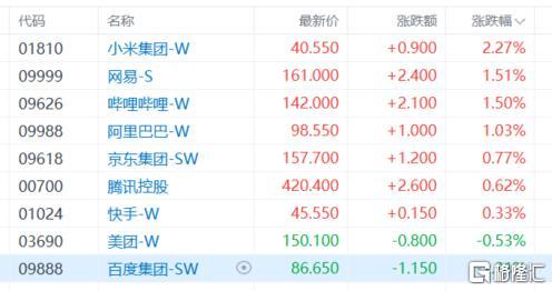 港股收评：恒指劲升1.43%！芯片股、苹果概念股狂欢，博彩股下挫