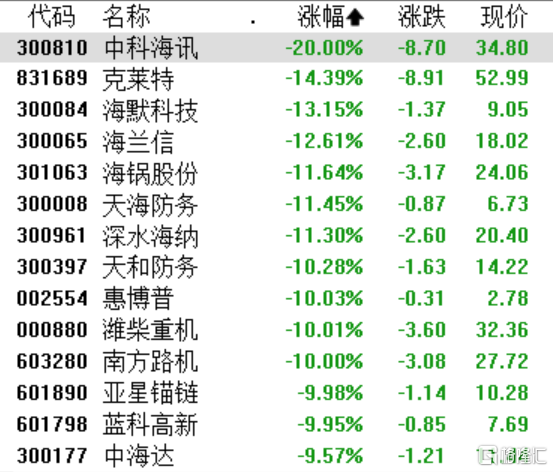A股收评：深成指跌0.43%，两市成交额不足1.3万亿，算力产业链领跌