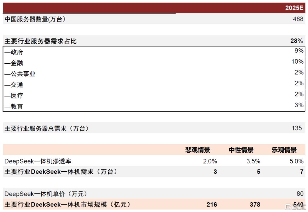 中金：DeepSeek本地部署需求盛行，一体机硬件乘风而上