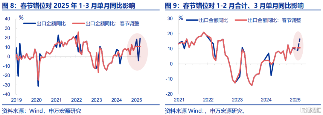 “春节调整”后的出口成色？