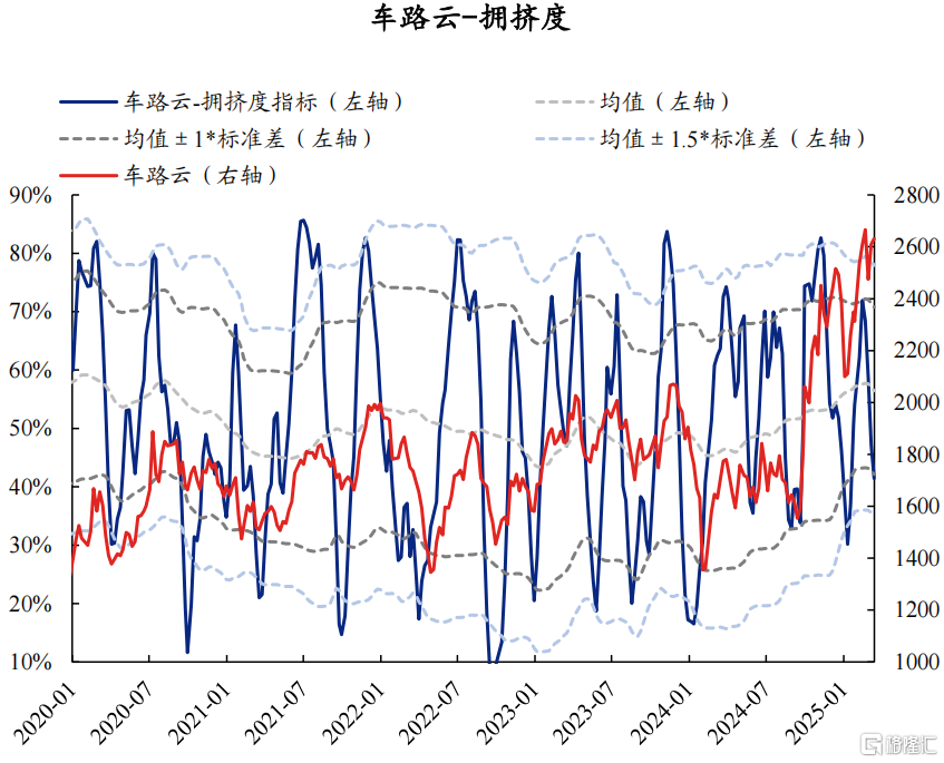AI拥挤度当前消化如何了？