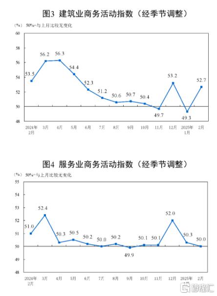 中国2月制造业PMI 50.2，高于预期，景气水平明显回升