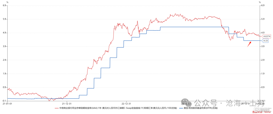 关于央行如何控制一年存单利率