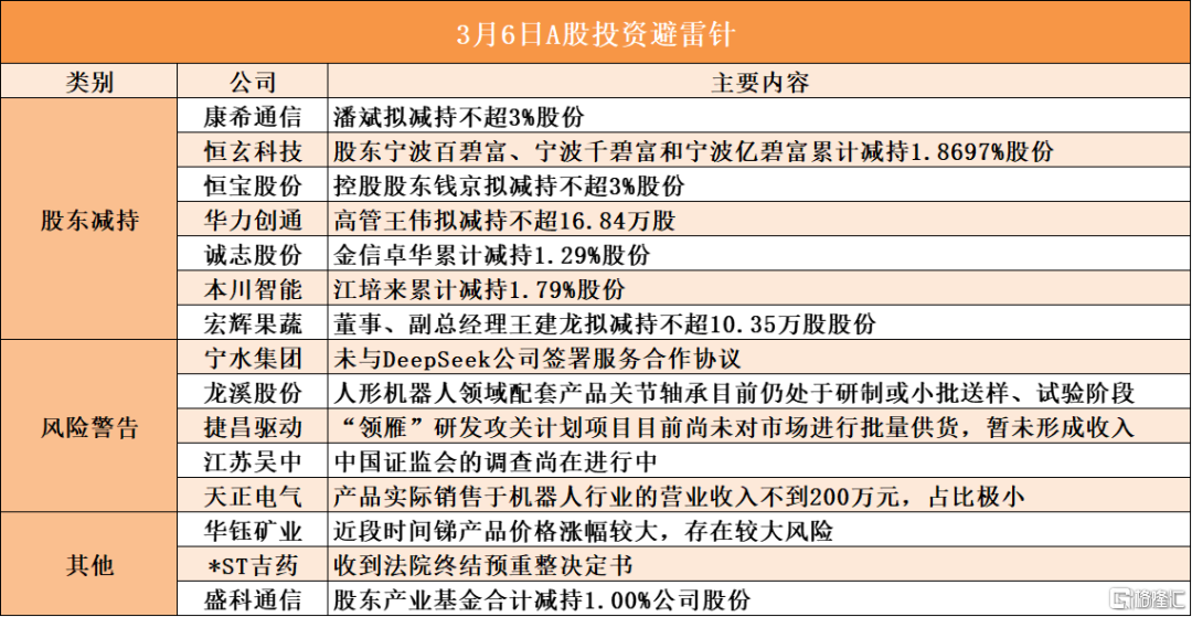 早报 (03.06）| 深夜暴涨！中国资产，集体拉升！特朗普：“给其一个月的关税豁免”；李嘉诚拟228亿美元卖掉巴拿马等港口