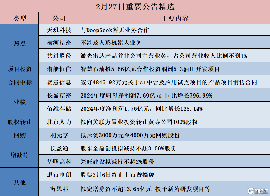 早报 (02.28）| 特朗普关税大棒扬起，3月4日生效！美欧也要“关税互殴”？英伟达绩后崩跌，七巨头市值蒸发4万亿；小米双王炸，雷军“杀疯了”！