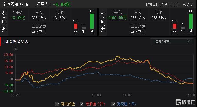 港股收评：科指大跌3.39%失守6000点，内房股与物管股普跌