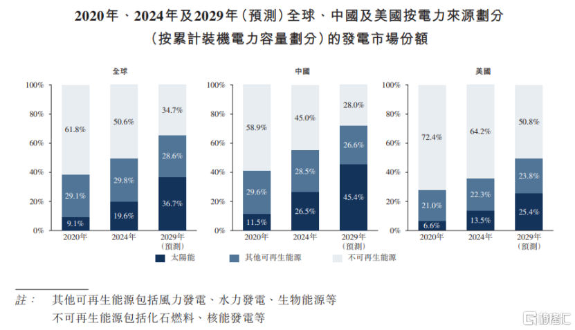 中润光能赴港IPO，为光伏电池制造商，去年由盈转亏