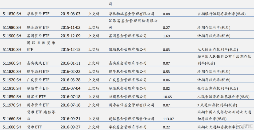 一文了解货币ETF