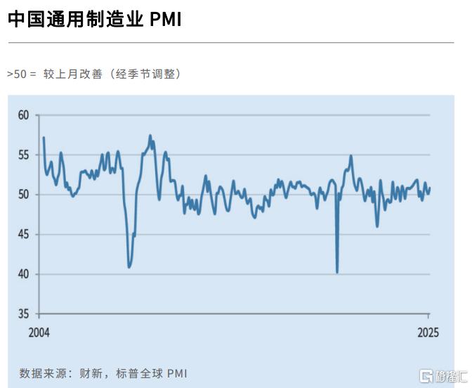 2月财新中国制造业PMI升至50.8，为近三个月最高