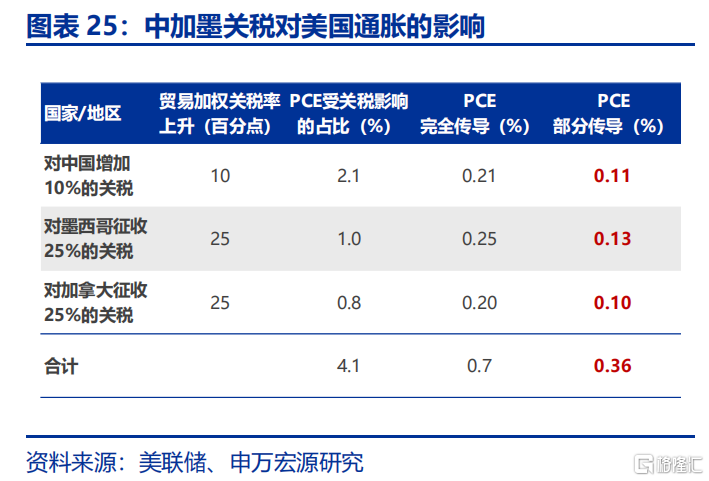 关税“盲盒”与降息“前置”？