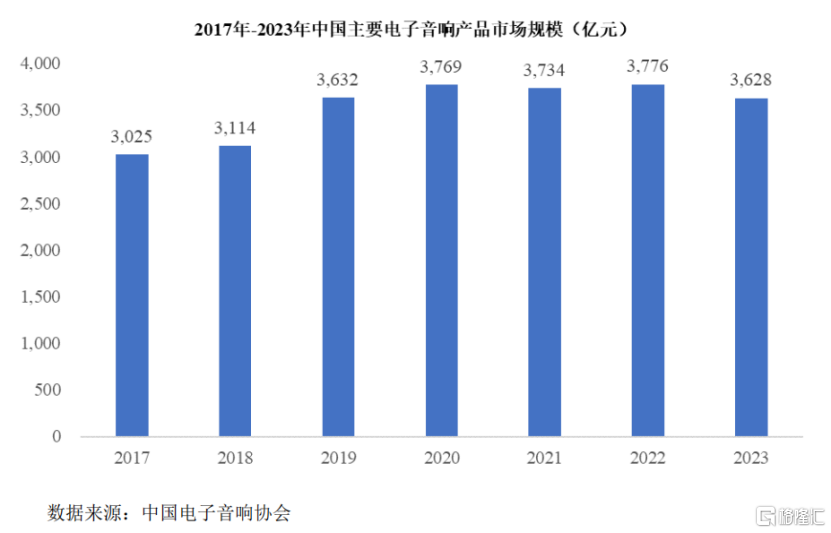 汉桑科技冲刺IPO，专注于电子音响设备制造，2023年业绩同比下滑