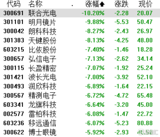 A股收评：深成指跌0.43%，两市成交额不足1.3万亿，算力产业链领跌