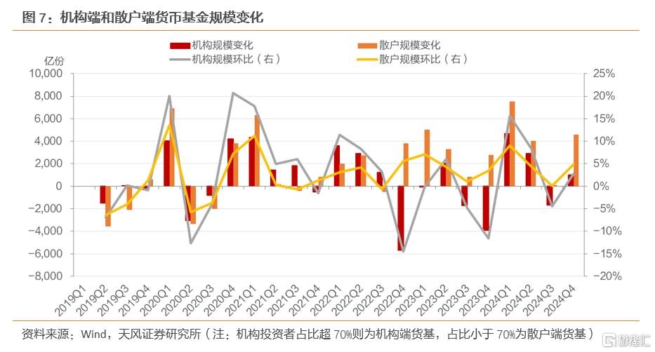 2024Q4货基点评：以波动换收益，以收益稳规模