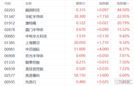 港股收评：三大股指走势分化，半导体、机器人板块上扬，煤炭股低迷
