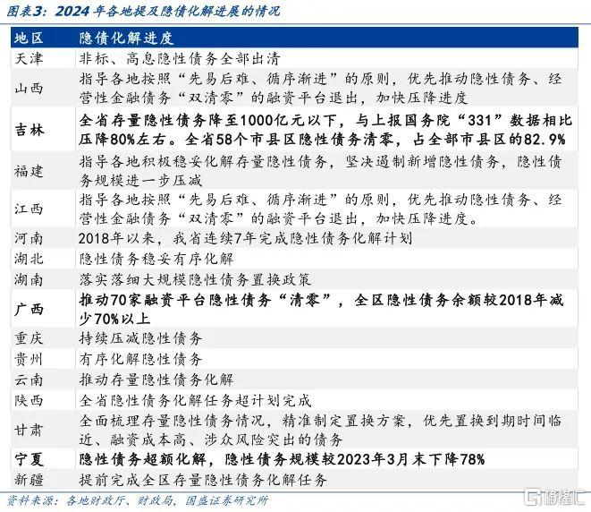 国盛固收：从各地预算报告看化债