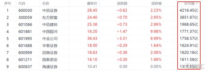 又有券商“巨无霸”要来？牛市旗手尾盘爆拉，两大券商龙头涨停！
