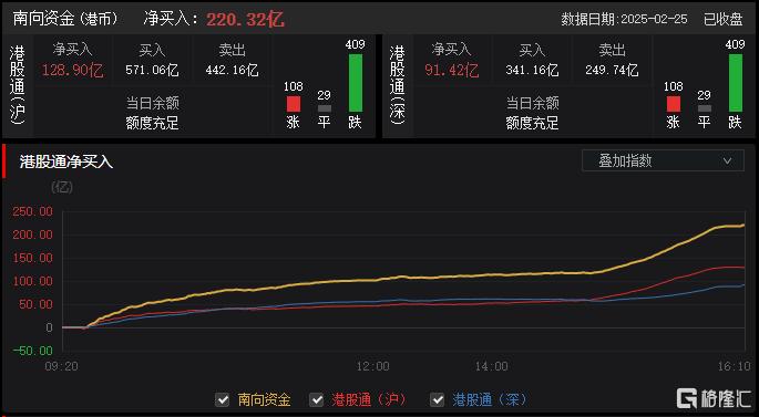 港股收评：恒指下挫1.32%，权重科技股普跌，汽车股逆势上扬