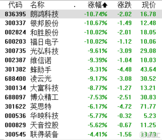 A股收评：沪指跌1.29%失守3400点，机器人、半导体板块下跌，海洋经济逆势活跃