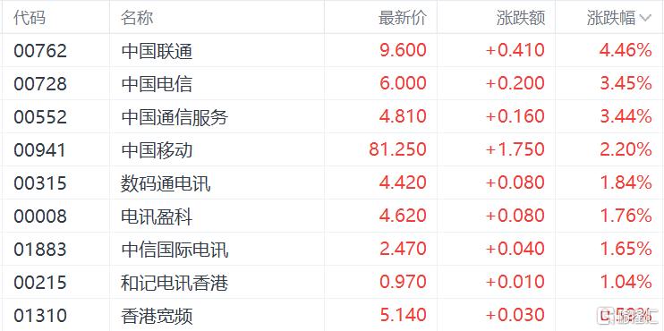港股收评：重启大涨行情！恒科指暴涨4%，半导体、重型机械股集体活跃