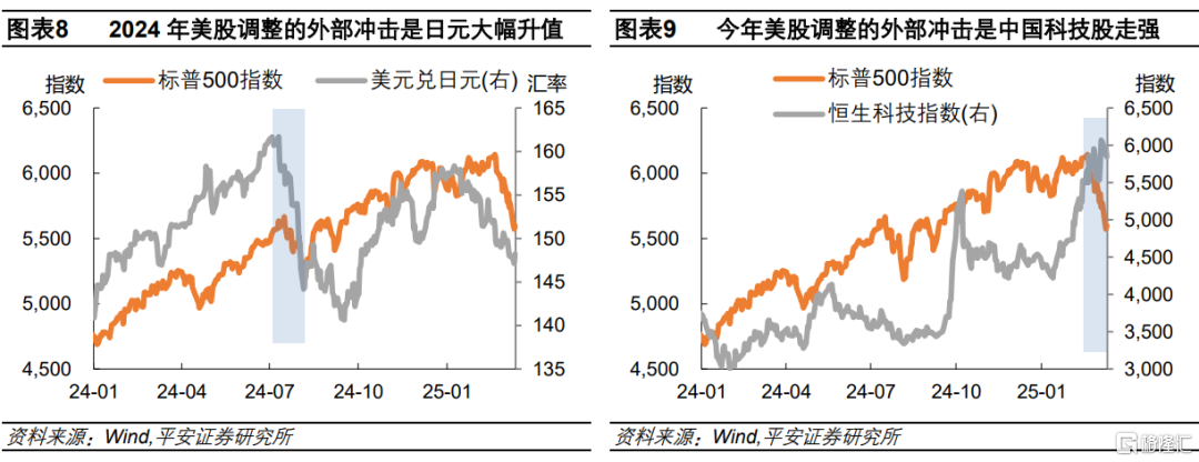 美股调整之鉴：当下与2024年有何异同？