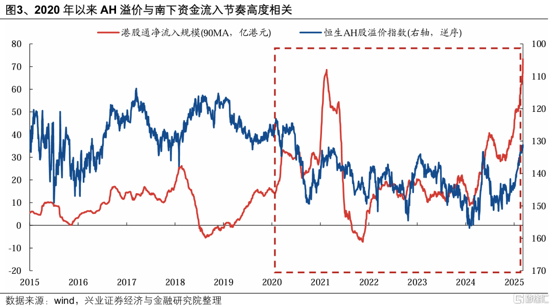 兴证策略：从AH溢价看本轮港股行情