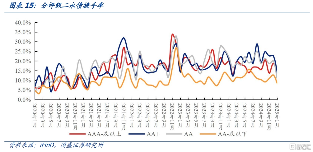 信用利率化，如何根据流动性择券？