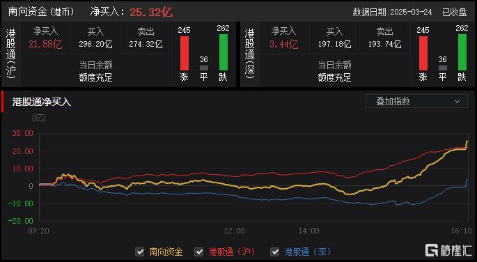 港股收评：三大指数齐涨！家电、汽车板块嗨翻，教育股低迷