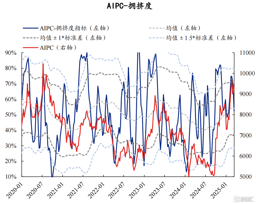 AI拥挤度当前消化如何了？