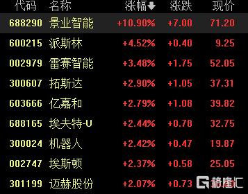 A股收评：三大指数均涨超1%，AI智能体概念爆发