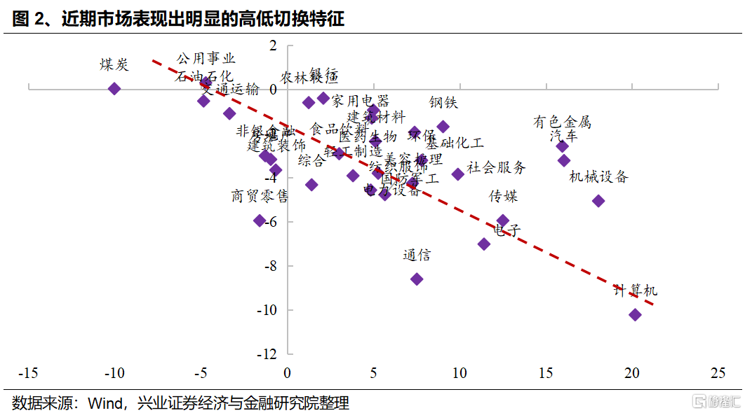 近期快速轮动背后隐藏的“暗线”