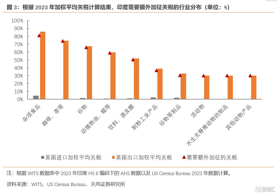 特朗普的“对等关税”要怎么收？