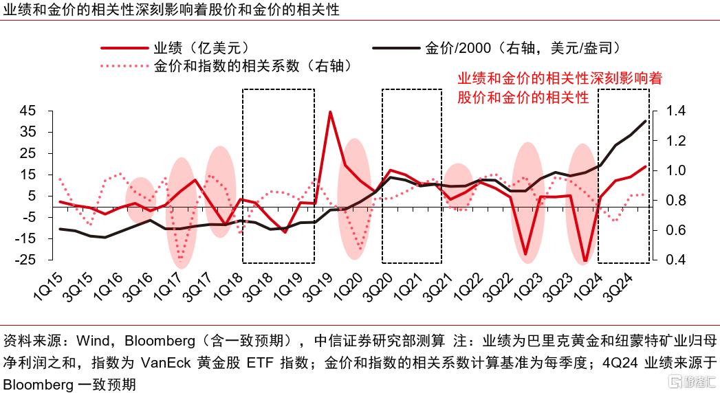 中信证券：2025年黄金股补涨有望