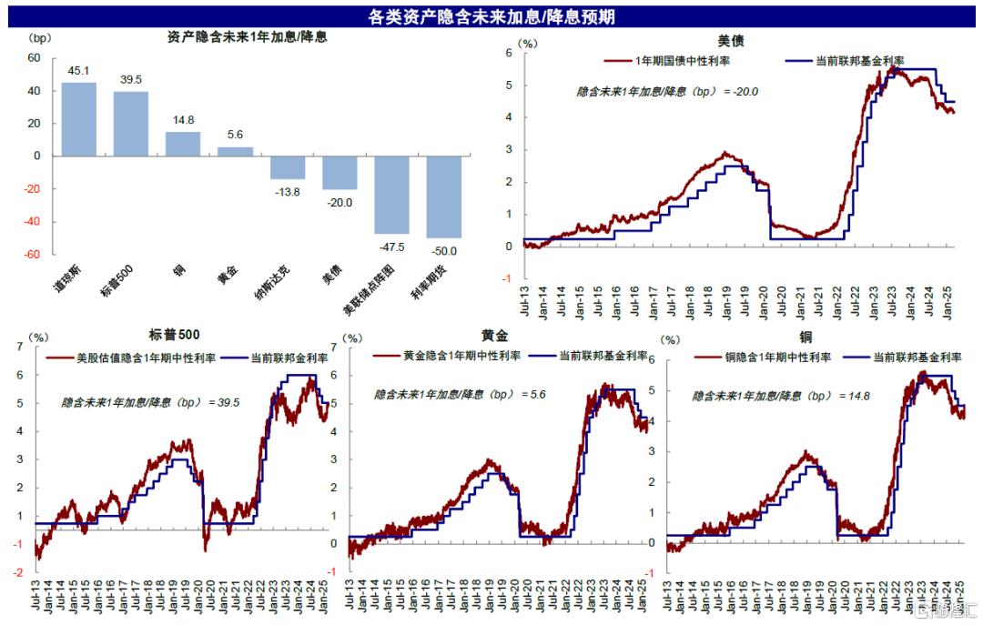 美联储何时能再降息？