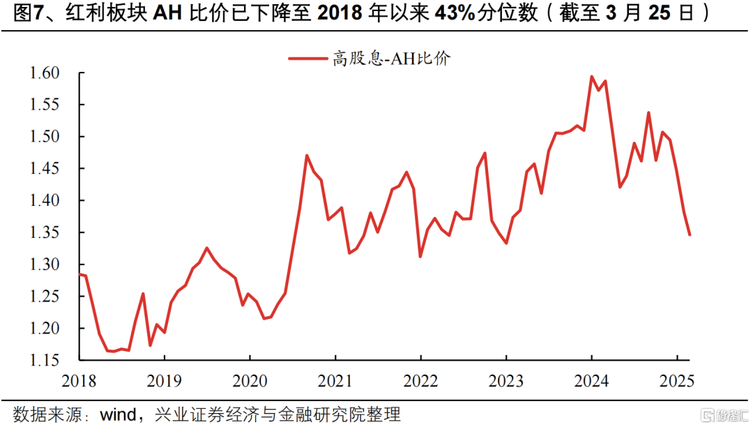 为何近期红利资产关注度提升？