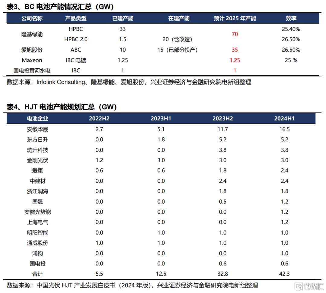 光伏能否底部反转？