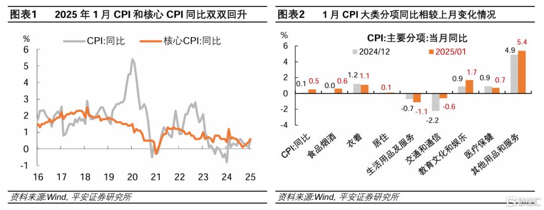 1月物价数据：服务价格与产能周期呈积极迹象