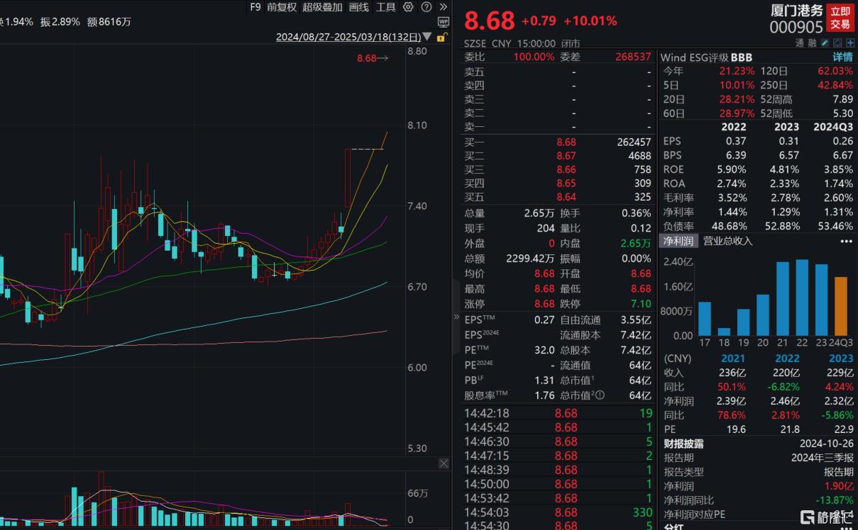 停牌一周复牌秒板，厦门港务4.92亿资产注入，能否撑起64亿市值？