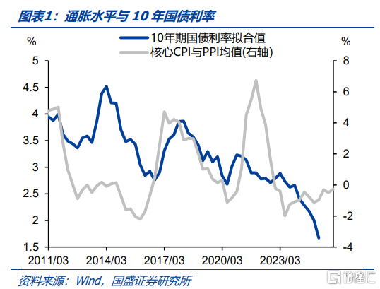 重新寻找利率定价锚