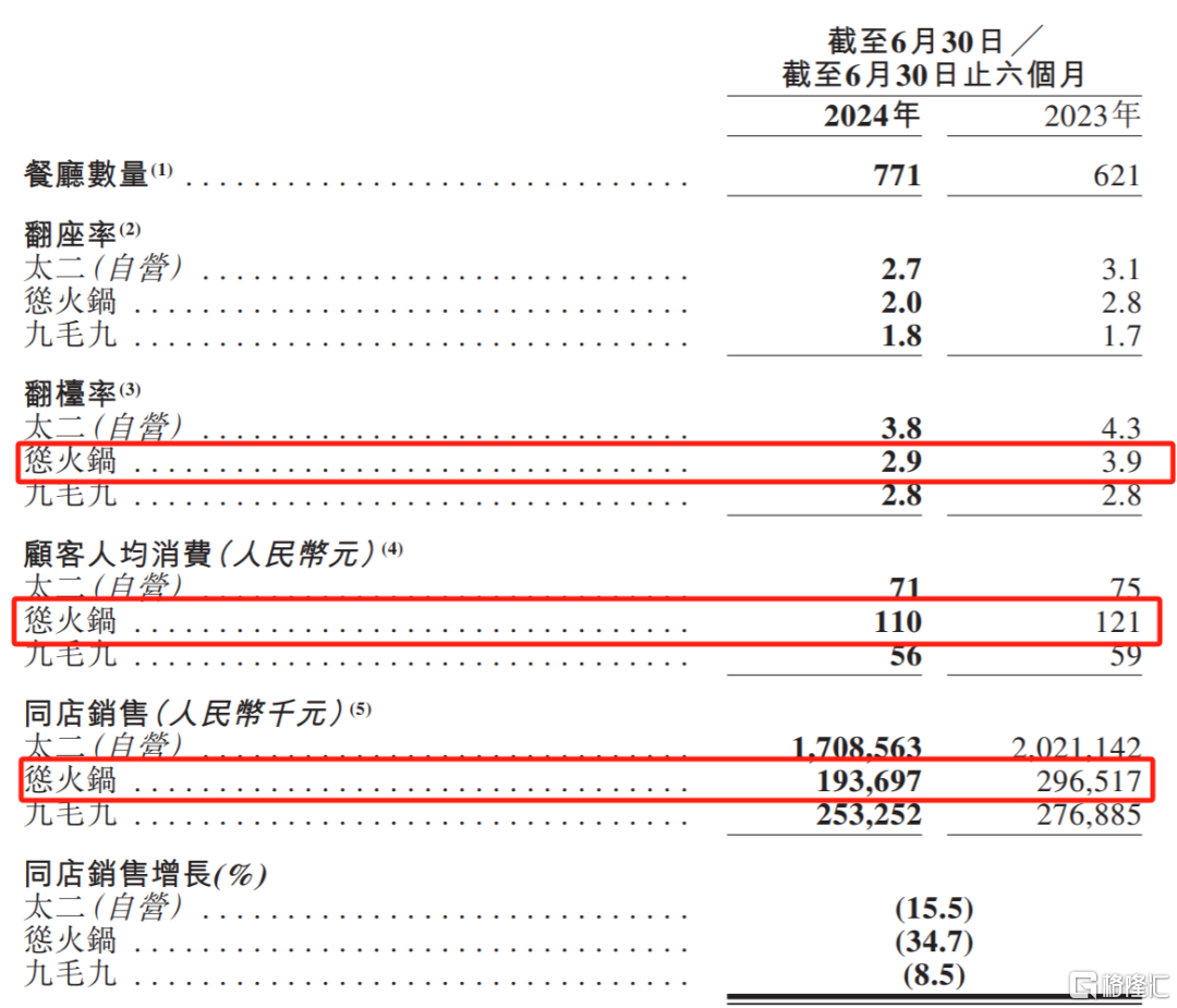 海底捞以价换量，客单价降回8年前