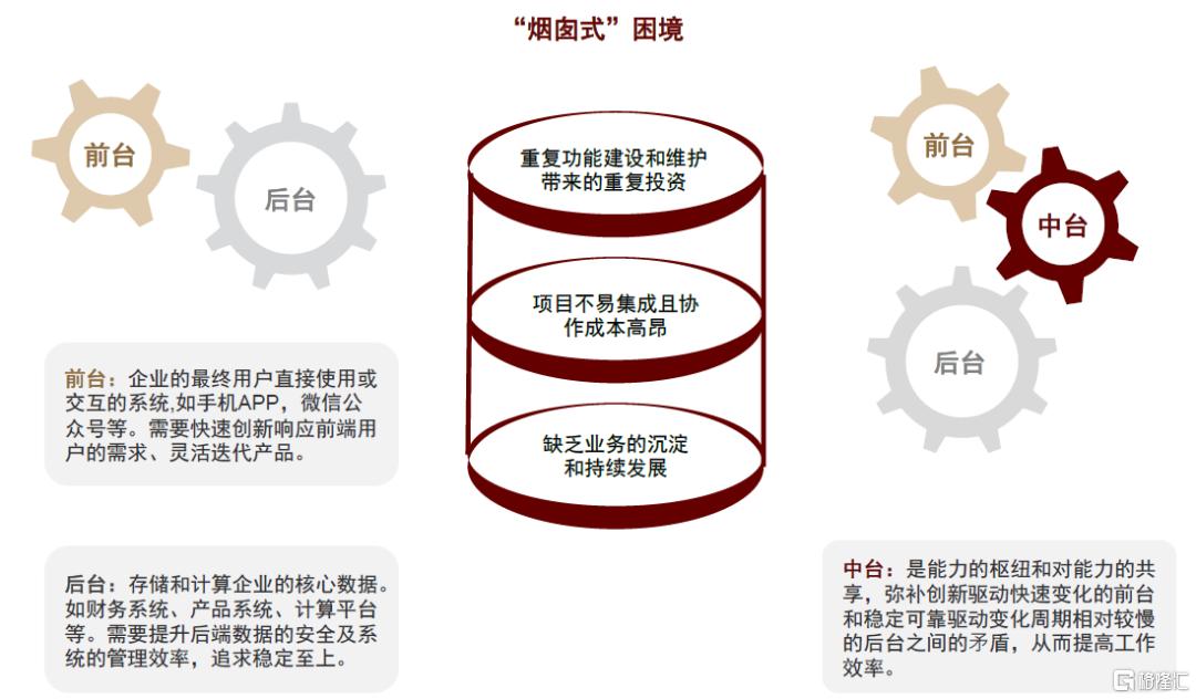 AI进化论：中台智能化，赋能新引擎