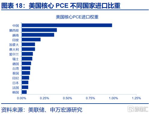 美国通胀“计入”了多少关税？