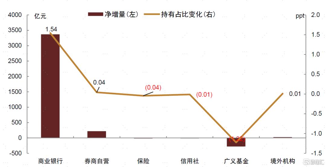 银行、广义基金减配债券，需求有待进一步释放