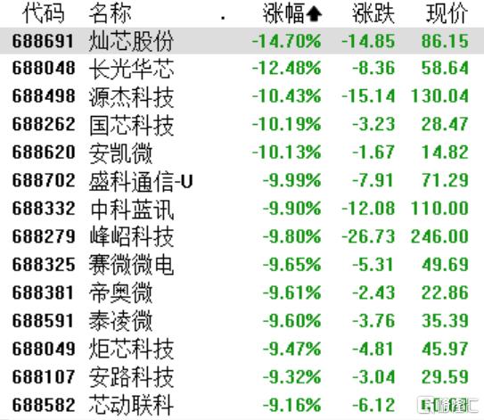 A股收评：三大指数重挫，全市场超4700只个股下跌，机器人板块陷入调整