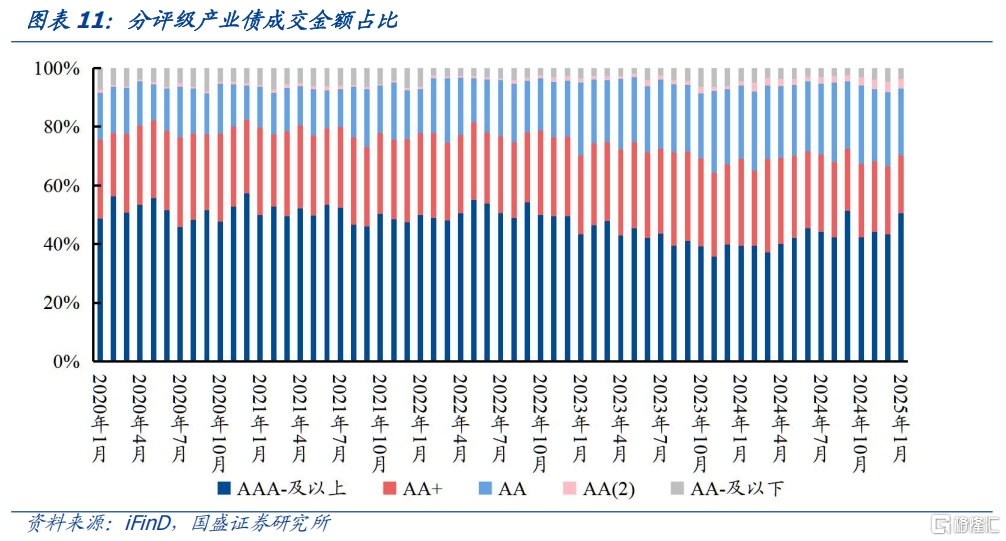 信用利率化，如何根据流动性择券？